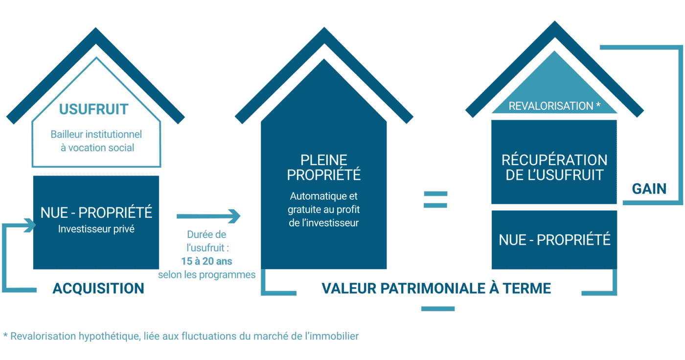 schema-nue-propriete